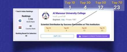 كلية المنصور الجامعة ترتقي عالميًا وتحقق موقعًا متميزًا في تصنيف AD Scientific Index لعام 2026